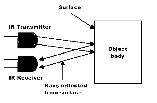 how ir works