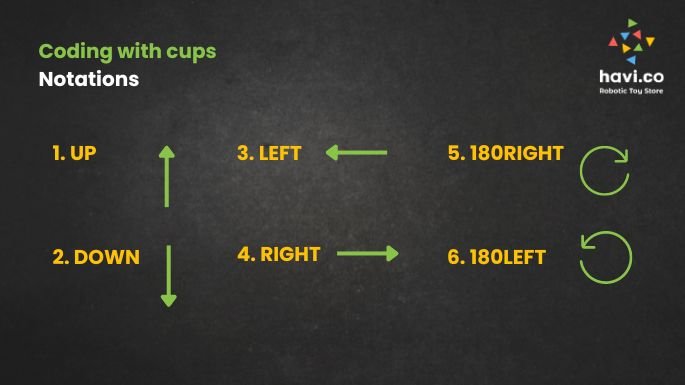 unplugged coding notations