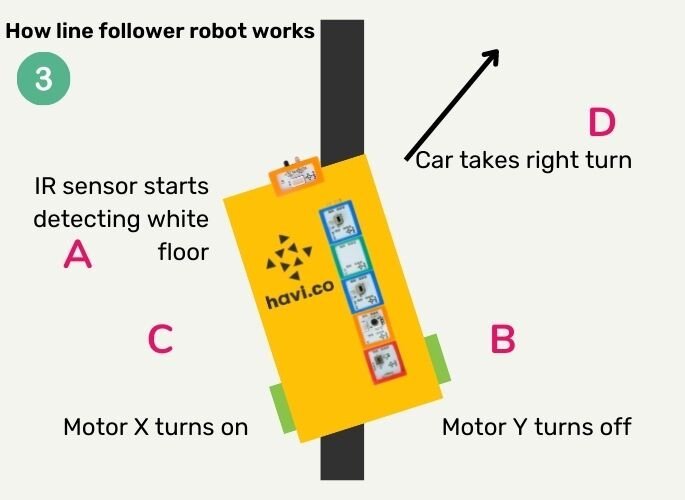 animation of line follower working understanding haviplex.com