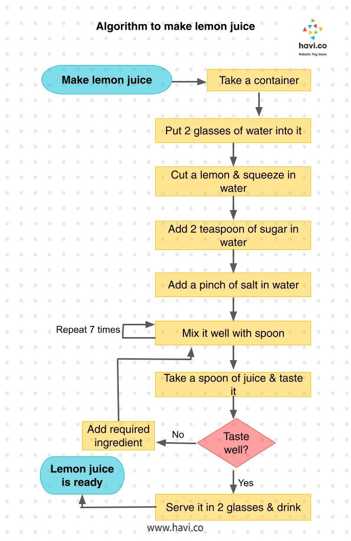 algorithm to make lemon juice - algorithm in everyday life