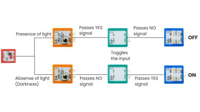 light sensor with flip working